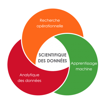 scientifique des données