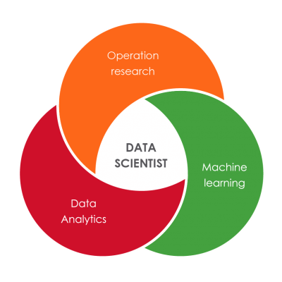 Data scientist